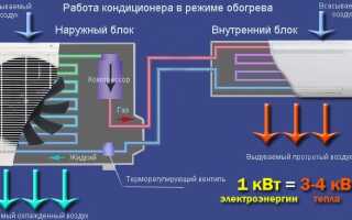 Режим обогрева в сплит системе