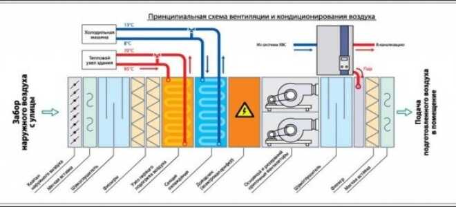Принцип работы вентиляции: основные моменты, о которых следует знать