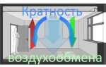 Кратность воздухообмена: расчет и таблицы для различных помещений