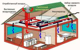 Вентиляционное оборудование на производстве