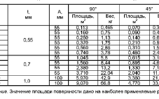 Расчёт площади воздуховодов и фасонных изделий