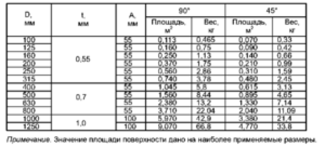 Расчёт площади воздуховодов и фасонных изделий