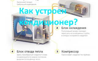 Устройство и принцип работы кондиционера