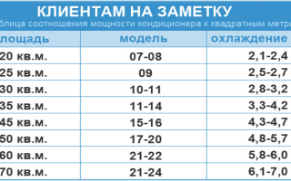 Потребление энергии кондиционером