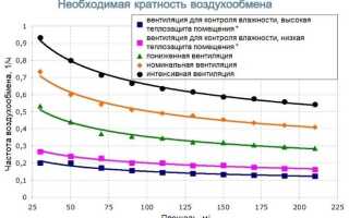 Производственные помещения: кратность воздухообмена