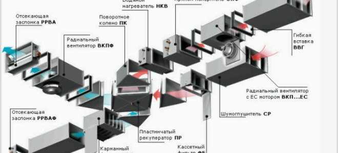 Элементы вентиляции и их значение в системе