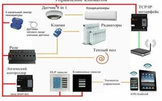 Управление климатом в доме