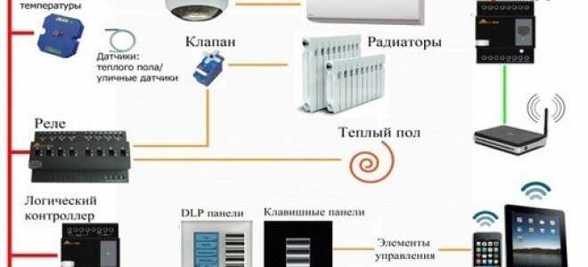 Управление климатом в доме