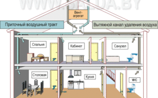 Вентиляционные каналы и воздуховоды в квартирах и жилых домах