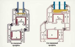 Что такое профильная система окна?