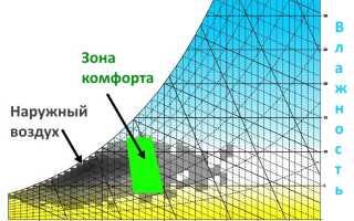 Понятие относительной влажности воздуха