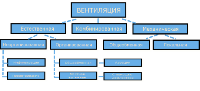 Разновидности и классификация систем вентиляции