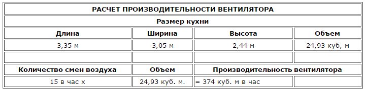 Расчёт производительности вентилятора