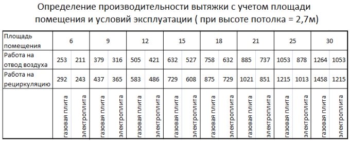 Расчёт производительности вытяжки для кухни