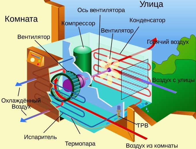 Принцип работы традиционного кондиционера