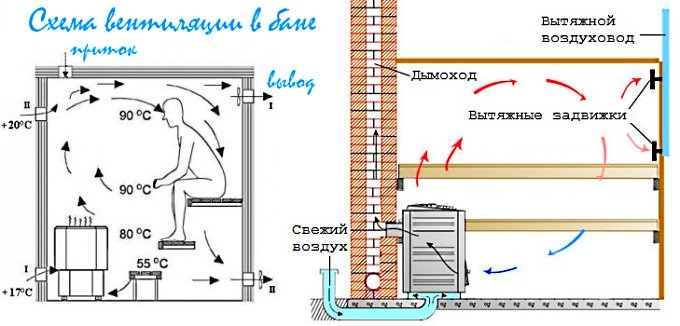 Схема вентиляции в бане