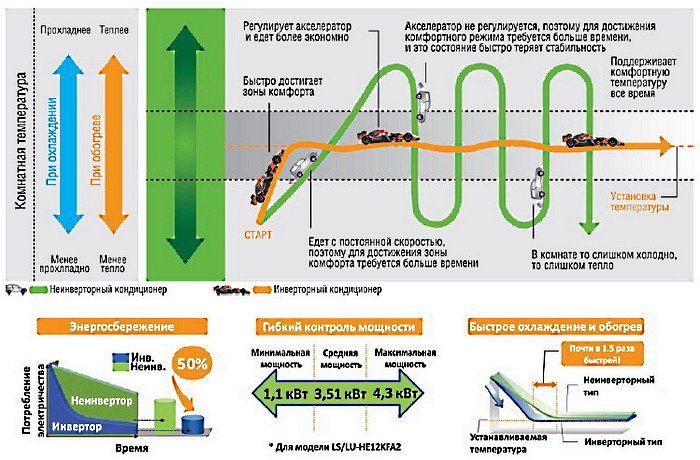 Особенности и преимущества инверторных кондиционеров