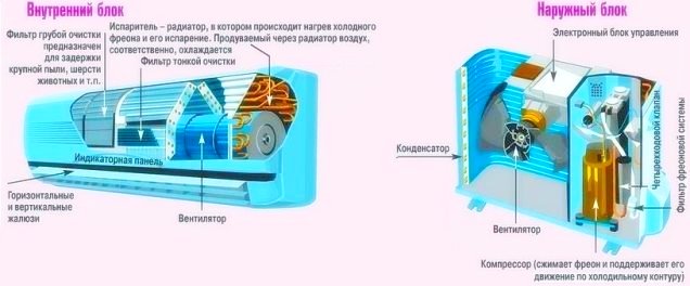 Устройство сплит системы кондиционирования