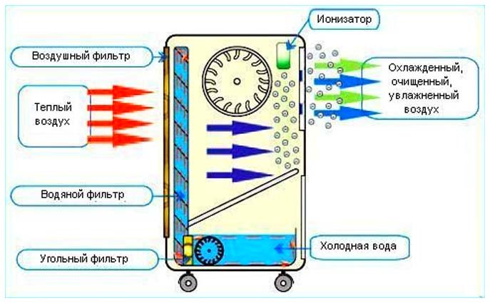Принцип работы мобильного кондиционера