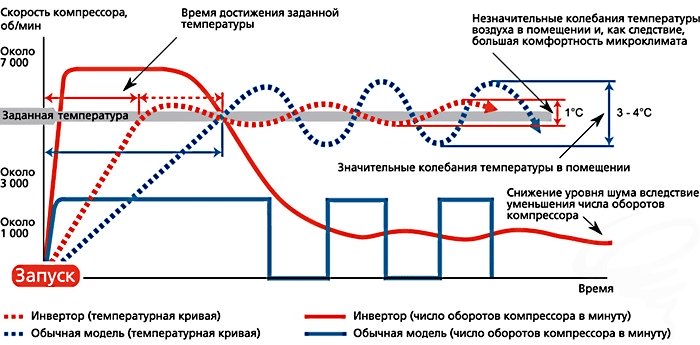 Сравнение традиционных и инверторных кондиционеров