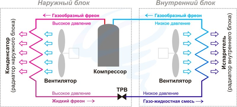 Принцип работы сплит системы