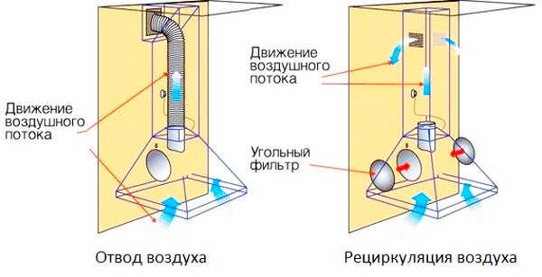 Принцип действия проточных и рециркуляционных вытяжек