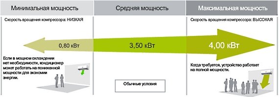 Преимущества инверторных кондиционеров с точки зрения мощности работы