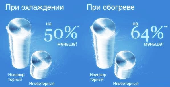 Расход электроэнергии кондиционерами