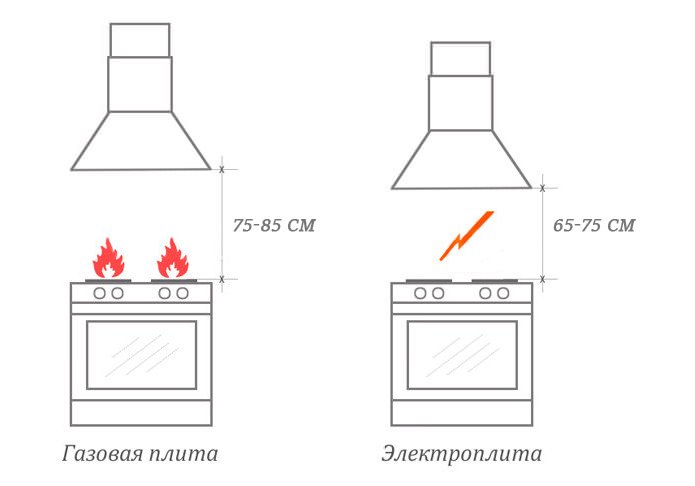 Высота установки вытяжки для разных варочных поверхностей