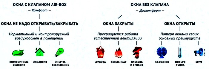 Особенности домов с приточными клапанами