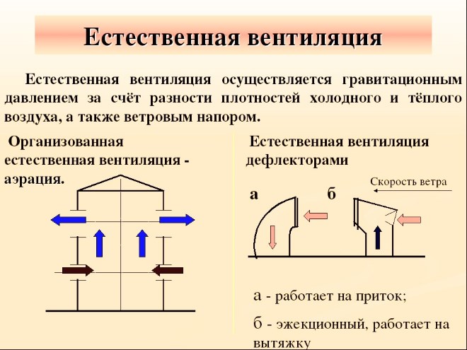 Разновидности естественной вентиляции