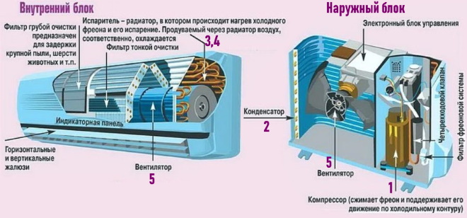 Внутреннее устройство блоков кондиционера
