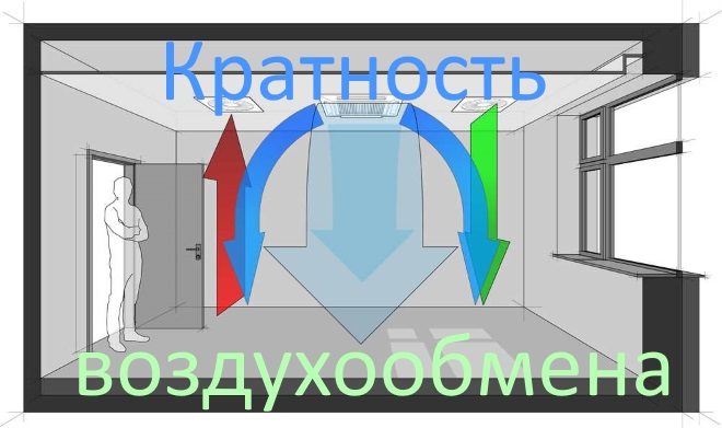 Воздухообмен различных помещений