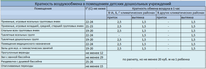Кратность в помещениях ДДУ