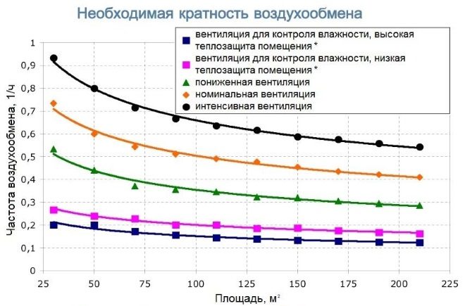 График зависимости кратности от площади