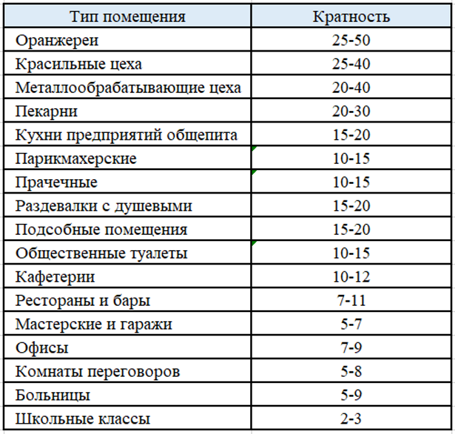 Таблица кратности воздухообмена для типичных помещений