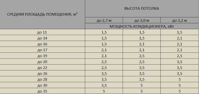 Таблица для определения мощности кондиционера