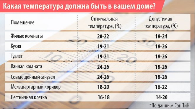 Нормы температуры в жилом помещении