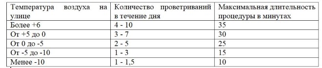 Нормы проветривания для ДДУ