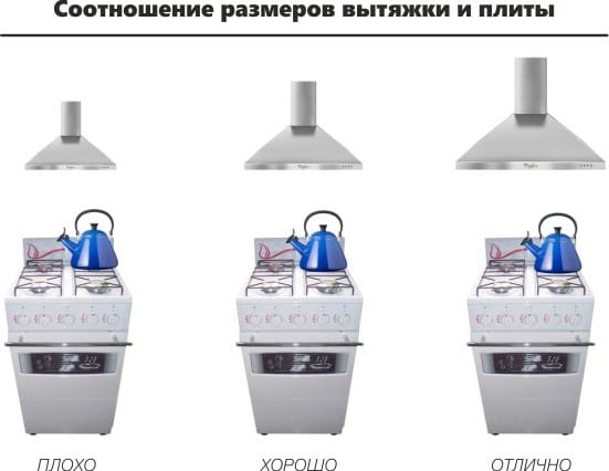 Соотношение размеров вытяжки и плиты