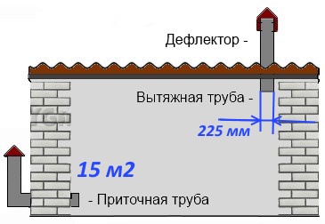 Расчет диаметра труб для гаража 15 м. кв..