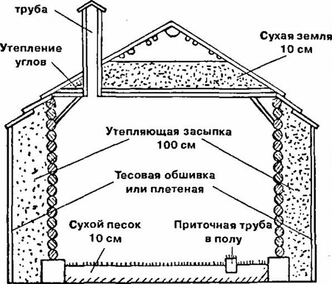 схема вентиляции помещения для ульев