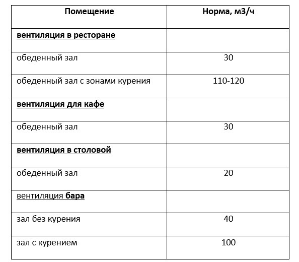 Нормы воздухообмена в кафе и ресторанах