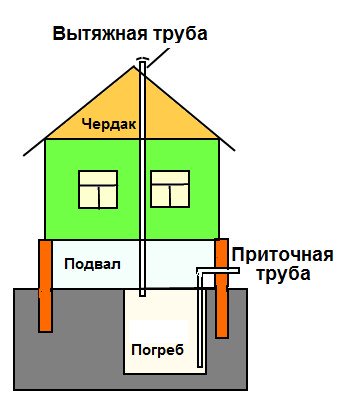 Схема вентиляции погреба под частным домом