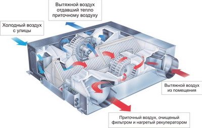 Для экономии энергии подогрев поступающего газа осуществляют с помощью рекуперации.