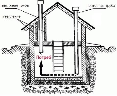Естественная вентиляция в подвале частного дома своими руками