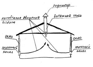Естественная вентиляция