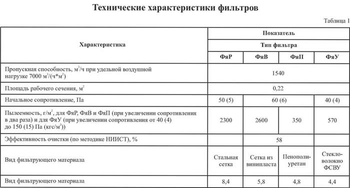 Технические характеристики разных типов фильтров