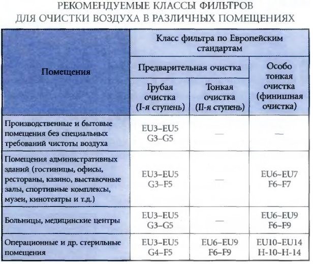 В таблице приведены классы продукции для различных помещений.