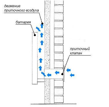 Холодный воздух нагревается от радиатора